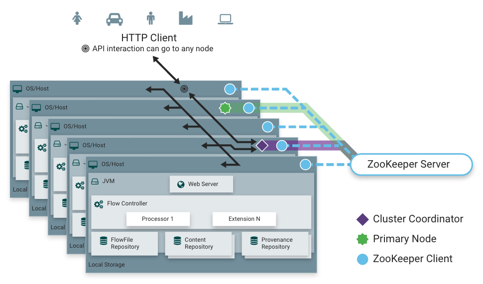 Lynxus Cluster HTTP Access